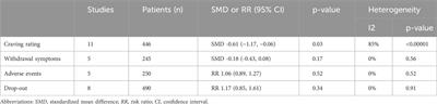 Effect of N-acetylcysteine on craving in substance use disorders (SUD): a meta-analysis of randomized controlled trials